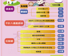 【家澤小學堂】––– ★小心贈與稅