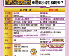 【家澤小學堂】––– ★自用住宅及土地重購退稅條件有哪些？